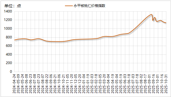 股盈汇 新华指数|本期云南永平核桃鲜果价格指数小幅上涨，核桃干果、核桃仁及核桃青皮果指数均小幅回调