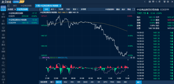 广升网 商品日报（11月4日）：商品市场普跌 红枣重挫超5% 集运欧线逆势涨超3%